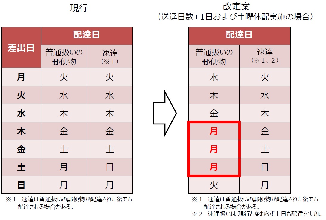 外 日数 配達 定形 郵便