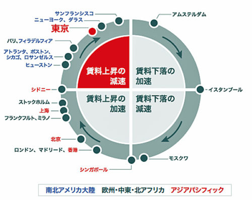 20181120jll1 500x397 - JLL／東京圏の物流施設、空室率5.1％、賃料穏やかに上昇中