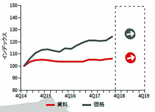 20181120jll2 500x360 - JLL／東京圏の物流施設、空室率5.1％、賃料穏やかに上昇中