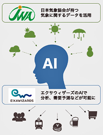 20181120kishyo - 日本気象協会／AIによる需要予測ソリューションを共同開発