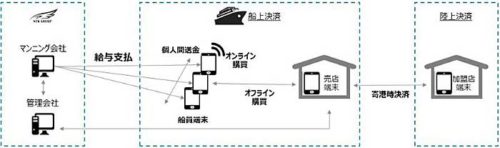 20181121nyk1 500x148 - 日本郵船／電子マネー、船上での給与支払い・日用品購買決済に採用