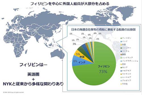 20181121nyk2 500x334 - 日本郵船／電子マネー、船上での給与支払い・日用品購買決済に採用