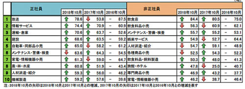 20181122tdb 500x182 - 人手不足／運輸・倉庫は7割以上の企業が正社員不足