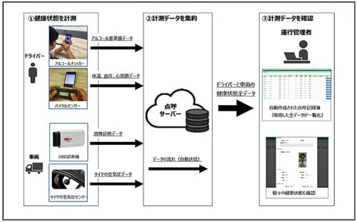 20181126yaw1 500x311 - ヤマトオートワークス／運送会社に「スマート点呼」開発