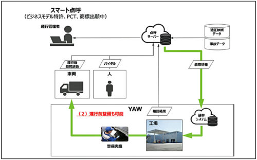 20181126yaw2 500x311 - ヤマトオートワークス／運送会社に「スマート点呼」開発