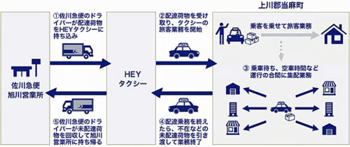 20181127sagawa 1 500x211 - 佐川急便／北海道初、タクシー会社と宅配の貨客混載開始