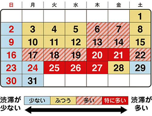 20181128syutoko1 500x383 - 首都高／年末に向け、平日の渋滞が多い（12月の渋滞予想）