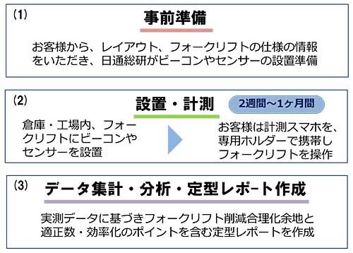 20181129nittsusouken1 500x358 - 日通総研／倉庫・工場のフォークリフト必要台数、算出サービス開始