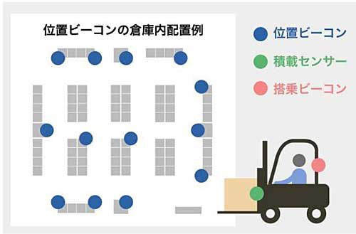 20181129nittsusouken2 500x329 - 日通総研／倉庫・工場のフォークリフト必要台数、算出サービス開始