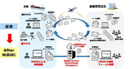 20181203nyk22 500x268 - 日本郵船／船舶管理業務の共通プラットフォーム開発