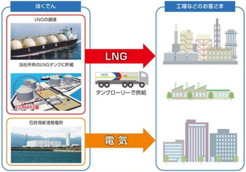 20181204hokuden3 500x349 - 北海道電力／液化天然ガス（LNG）を初出荷