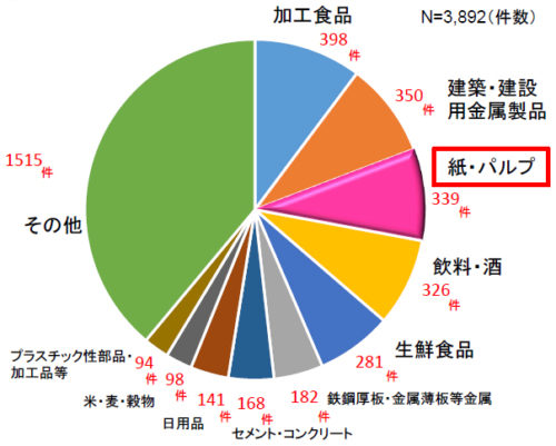 20181204kami 500x401 - 紙・パルプ／荷待ち時間改善で、トラック業者・発着荷主が検討