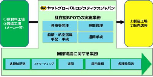 20181204yamato1 500x254 - ヤマトグローバルロジ／国際企業向けのトータル物流サービス開始