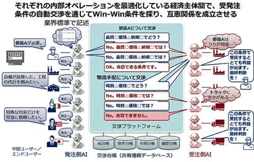 20181205airenkei 500x319 - AI間連携基盤技術／製造・物流現場でAIによる業務効率向上