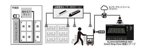 20181210fijitsu1 500x176 - 富士通フロンテックなど／太陽電池付ビーコンで倉庫内動線を可視化