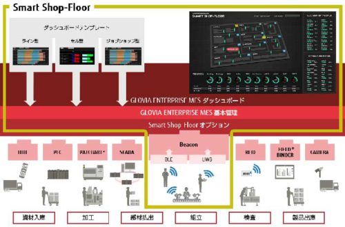 20181210fijitsu3 500x329 - 富士通フロンテックなど／太陽電池付ビーコンで倉庫内動線を可視化