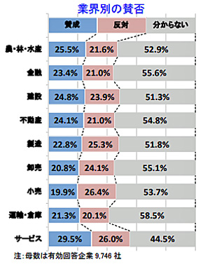 20181210tdb - 就活ルールの企業意識／運輸・倉庫など6業界、ルール廃止賛成