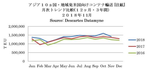 20181211america1 500x235 - 米国／11月のアジア発TEU実績4％増、10月のアジア向け実績6.7％減