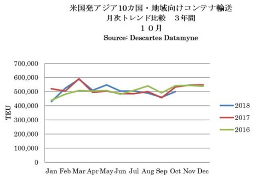 20181211america2 500x346 - 米国／11月のアジア発TEU実績4％増、10月のアジア向け実績6.7％減