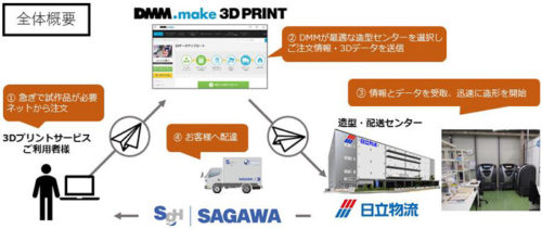 20181212hitachib 500x211 - 日立物流／物流センターにDMMの3Dプリント拠点、佐川とサービス運用開始