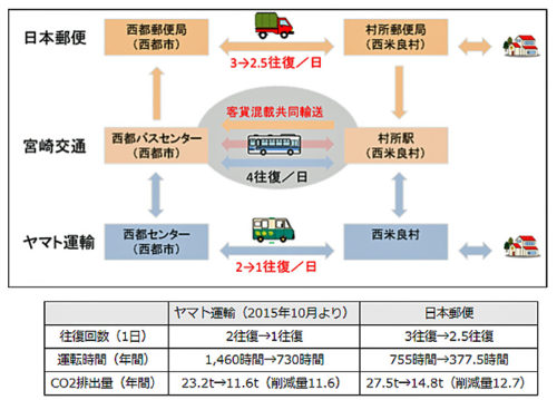20181212miyazaki2 500x359 - 宮崎交通、ヤマト運輸、日本郵便／客貨混載で年間24.3tのCO2排出量削減