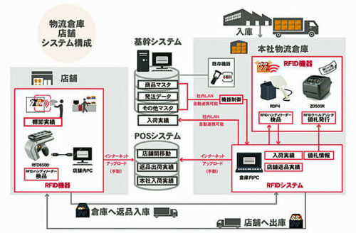 20181212okabe 500x328 - オカベマーキング／ICタグ活用で倉庫の検品業務を最大6分の1に削減