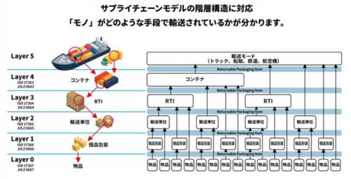 20181212ryoden2 500x256 - 菱電商事／クラウドによる物流機器の可視化サービス開始