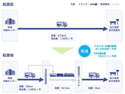 20181212sagwa1 500x379 - 佐川急便など／宅配便幹線輸送のモーダルシフトで表彰