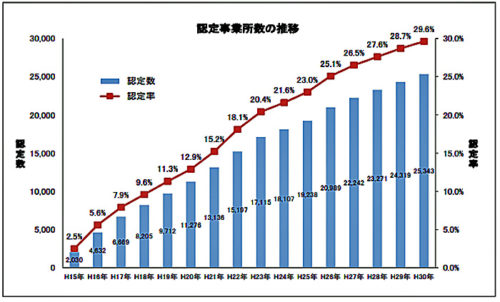 20181213gmark1 500x302 - Gマーク制度／安全性優良事業所に7335事業所を追加、2万5343事業所に