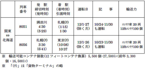 20181213jrk21 500x239 - JR貨物／12月臨時貨物列車の運転、延べ105本の貨物列車を追加運転