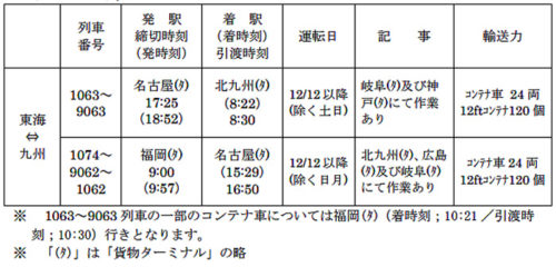 20181213jrk22 500x240 - JR貨物／12月臨時貨物列車の運転、延べ105本の貨物列車を追加運転