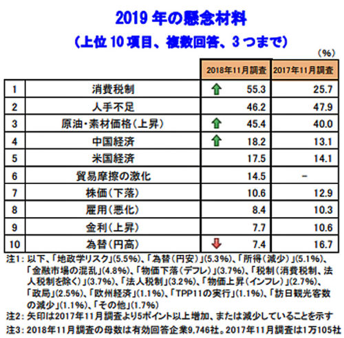 20181213tdb2 500x492 - 2019年景気／「悪化」を見込む企業は2013年以来となる水準まで増加