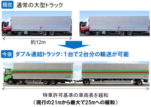 20181214michi1 500x355 - 国交省／ダブル連結トラック導入でトレーラ連結車の長さを緩和