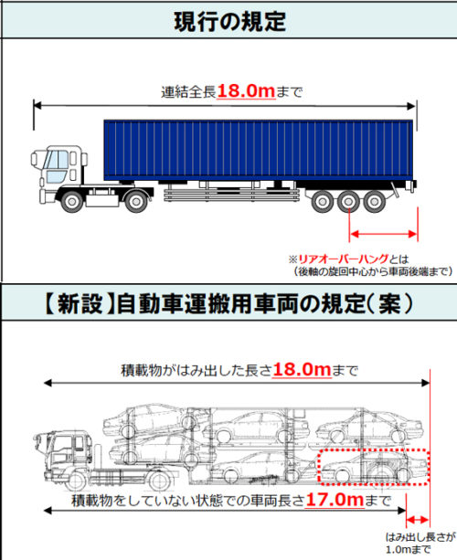 20181214michi2 500x613 - 国交省／ダブル連結トラック導入でトレーラ連結車の長さを緩和