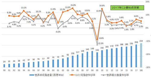 20181214nyk21 500x259 - 世界のコンテナ船輸送／2億TEU突破、年率3％の伸長予測