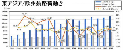 20181214nyk22 500x202 - 世界のコンテナ船輸送／2億TEU突破、年率3％の伸長予測