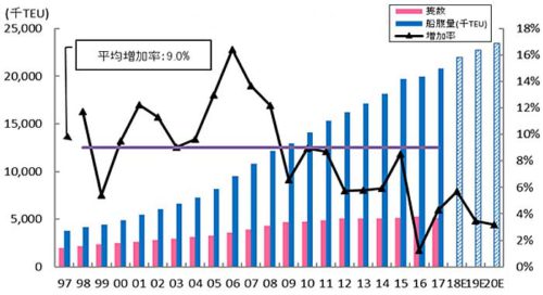 20181214nyk24 500x272 - 世界のコンテナ船輸送／2億TEU突破、年率3％の伸長予測