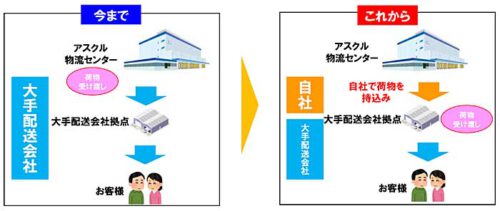 20181218askul2 500x211 - アスクル／自社配送を拡大、短・中・長期で物流コスト削減