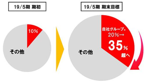 20181218askul5 500x284 - アスクル／自社配送を拡大、短・中・長期で物流コスト削減