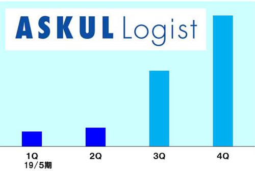 20181218askul8 500x336 - アスクル／自社配送を拡大、短・中・長期で物流コスト削減