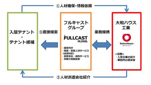 20181219fullcast 500x281 - 大和ハウス、フルキャスト／物流施設の人材確保へ業務提携