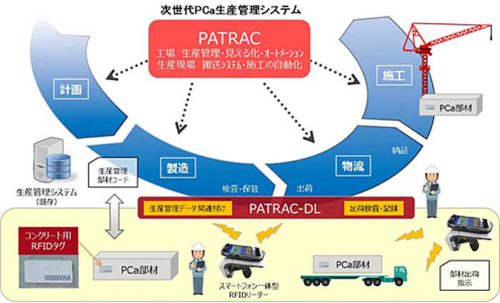 20181220mitsuisumitomo1 500x303 - 三井住友建設／IoTで建築部材の製造・物流・施工を管理