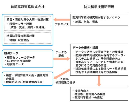 20181220syutoko 500x401 - 首都高／防災科学技術研究所と連携協定、防災から物流も展開