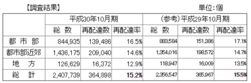 20181221kokkosyo21 500x166 - 10月期の宅配便再配達率／15.2％、0.3ポイント改善