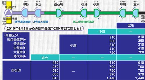 20181221osaka 500x276 - 第二阪奈有料道路／2019年4月から料金変更、NEXCO西日本へ運営移管
