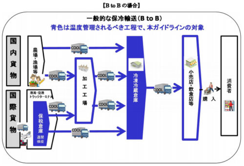 20181225kokkosyo1 500x341 - 国交省／「日ASEANコールドチェーン物流ガイドライン」が正式承認