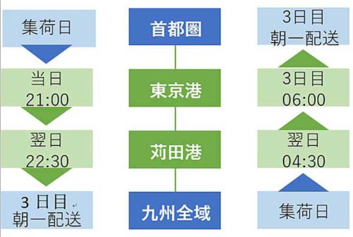 20181225mol 500x336 - 商船三井／内航RORO船東京～苅田航路、週6日運航で3日目配送実現