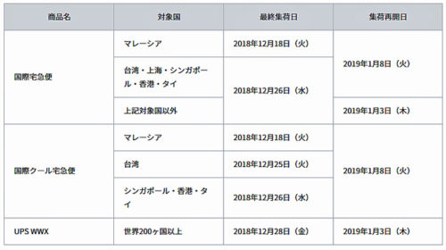 20181226butsuryu1 500x280 - ヤマト運輸、佐川急便、西濃運輸、日本郵便／年末年始の集荷・配達に注意