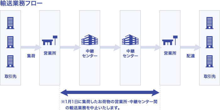 北東北中継センター 佐川