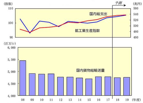 20181226nittsusoken1 500x361 - 日通総研／2019年度は国内貨物輸送量が3年ぶりプラスへ